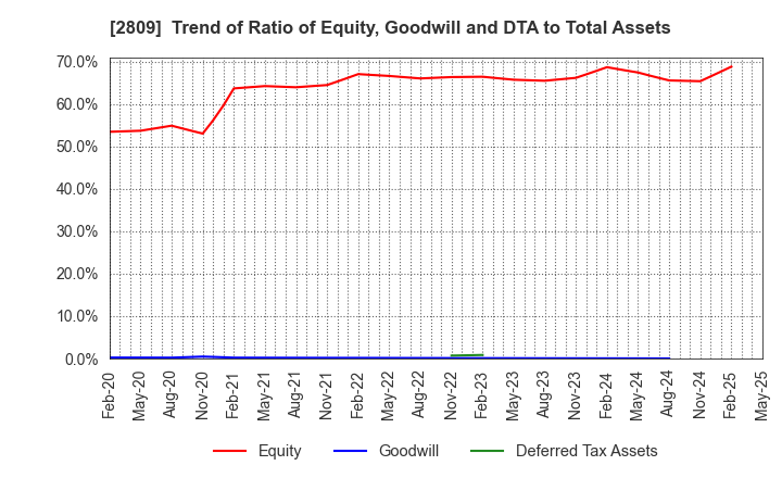 2809 Kewpie Corporation: Trend of Ratio of Equity, Goodwill and DTA to Total Assets