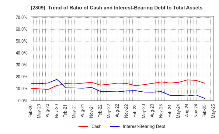 2809 Kewpie Corporation: Trend of Ratio of Cash and Interest-Bearing Debt to Total Assets