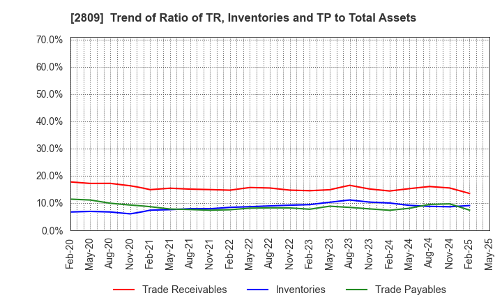 2809 Kewpie Corporation: Trend of Ratio of TR, Inventories and TP to Total Assets