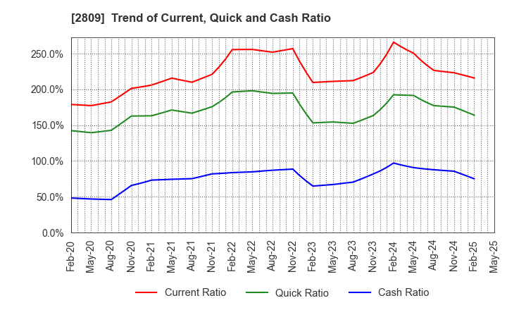 2809 Kewpie Corporation: Trend of Current, Quick and Cash Ratio