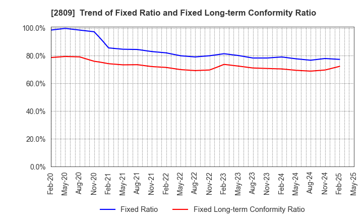 2809 Kewpie Corporation: Trend of Fixed Ratio and Fixed Long-term Conformity Ratio