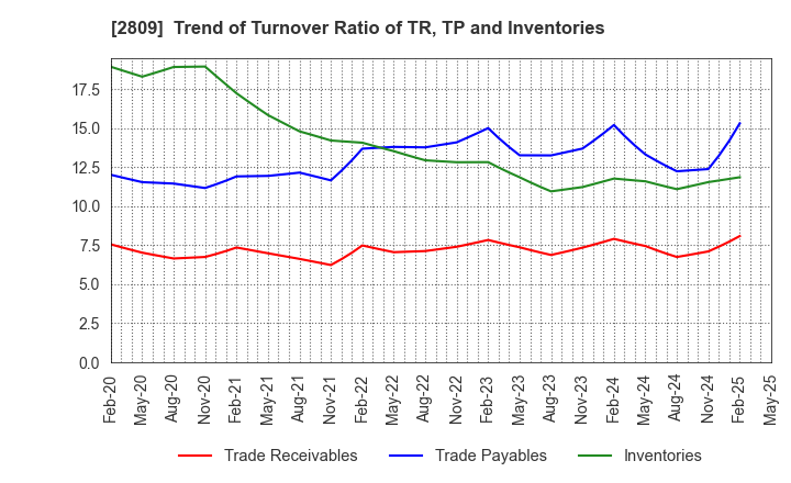 2809 Kewpie Corporation: Trend of Turnover Ratio of TR, TP and Inventories