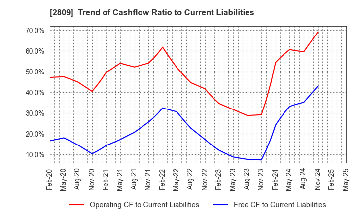 2809 Kewpie Corporation: Trend of Cashflow Ratio to Current Liabilities