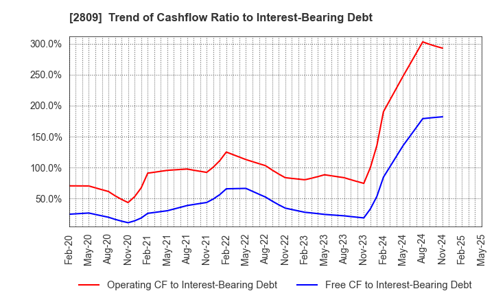 2809 Kewpie Corporation: Trend of Cashflow Ratio to Interest-Bearing Debt