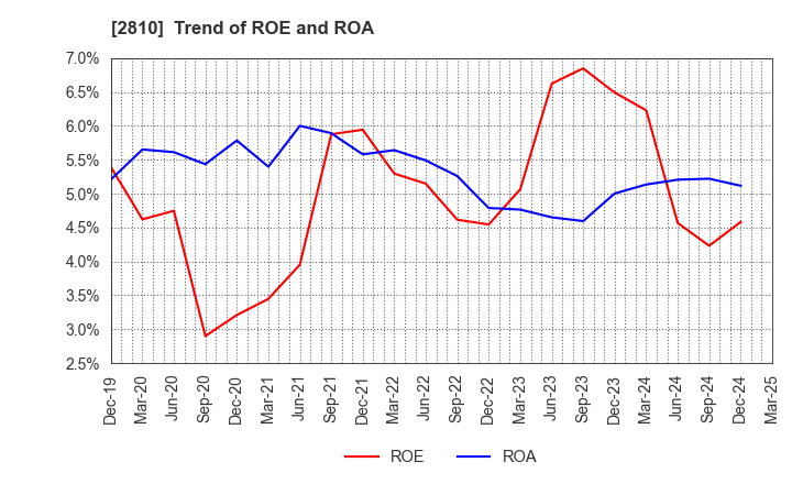 2810 House Foods Group Inc.: Trend of ROE and ROA