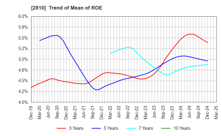2810 House Foods Group Inc.: Trend of Mean of ROE
