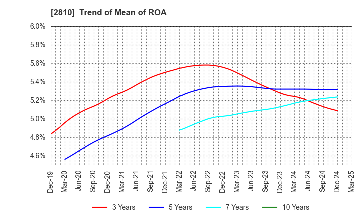 2810 House Foods Group Inc.: Trend of Mean of ROA
