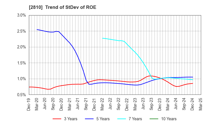 2810 House Foods Group Inc.: Trend of StDev of ROE