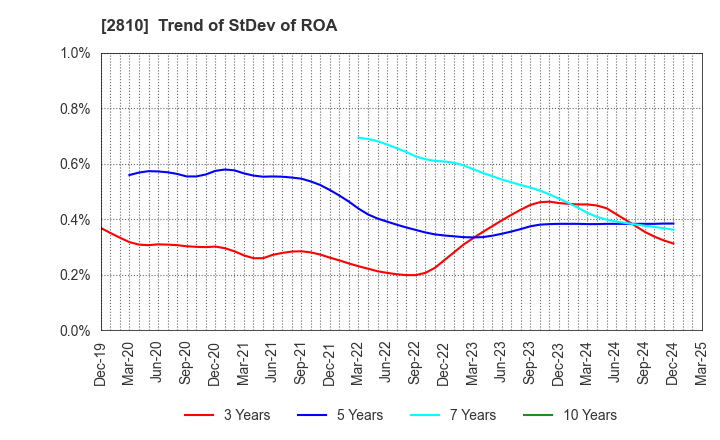 2810 House Foods Group Inc.: Trend of StDev of ROA