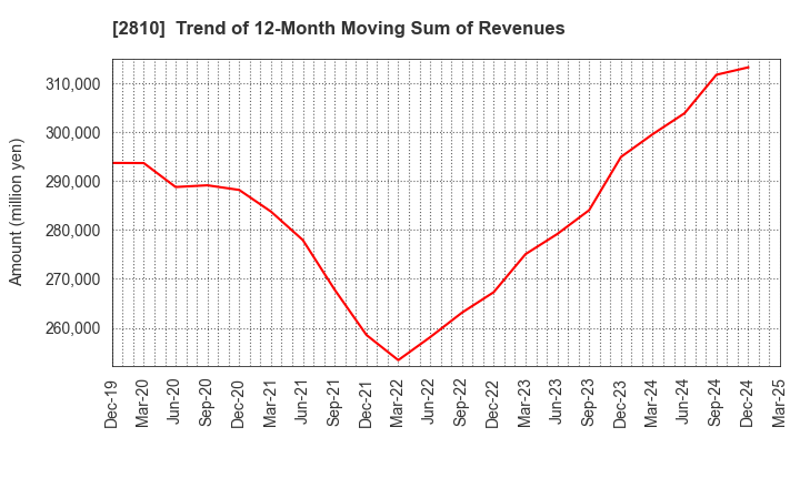 2810 House Foods Group Inc.: Trend of 12-Month Moving Sum of Revenues