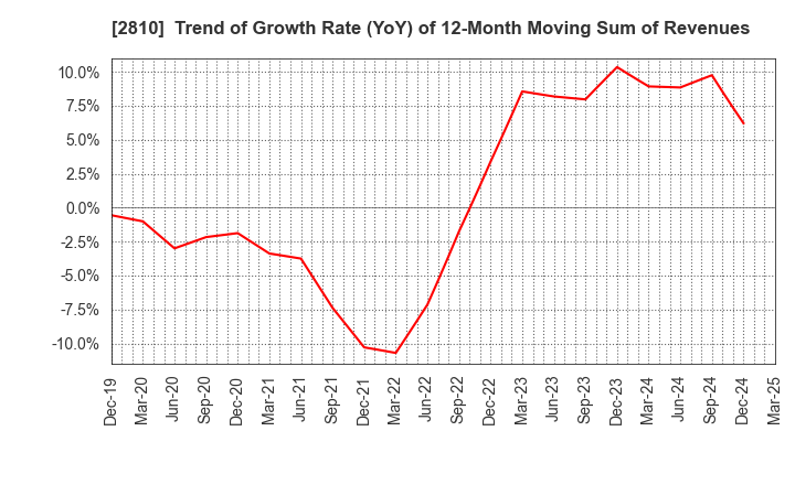 2810 House Foods Group Inc.: Trend of Growth Rate (YoY) of 12-Month Moving Sum of Revenues