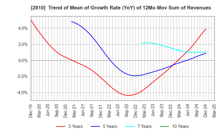 2810 House Foods Group Inc.: Trend of Mean of Growth Rate (YoY) of 12Mo Mov Sum of Revenues