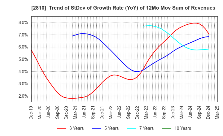 2810 House Foods Group Inc.: Trend of StDev of Growth Rate (YoY) of 12Mo Mov Sum of Revenues