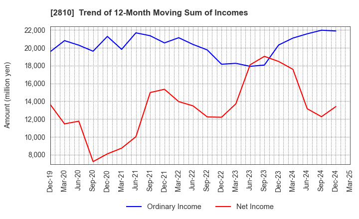 2810 House Foods Group Inc.: Trend of 12-Month Moving Sum of Incomes