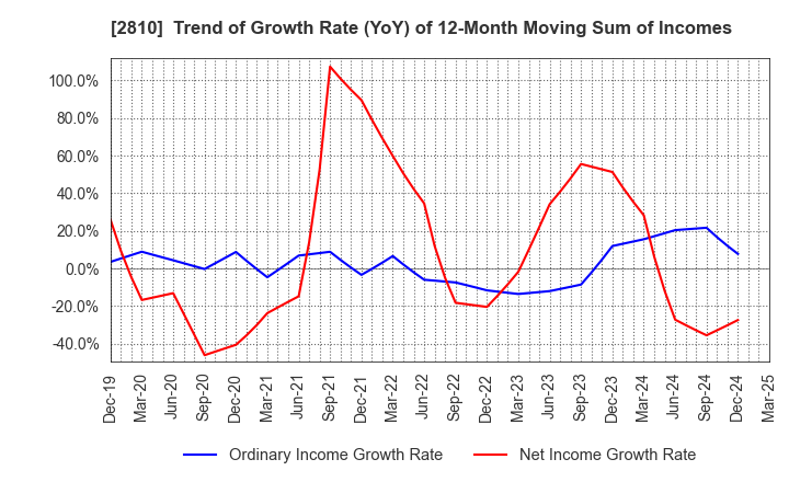 2810 House Foods Group Inc.: Trend of Growth Rate (YoY) of 12-Month Moving Sum of Incomes