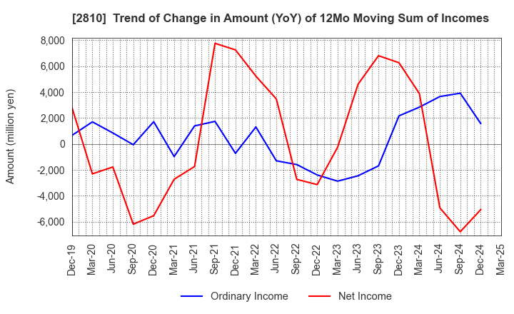2810 House Foods Group Inc.: Trend of Change in Amount (YoY) of 12Mo Moving Sum of Incomes