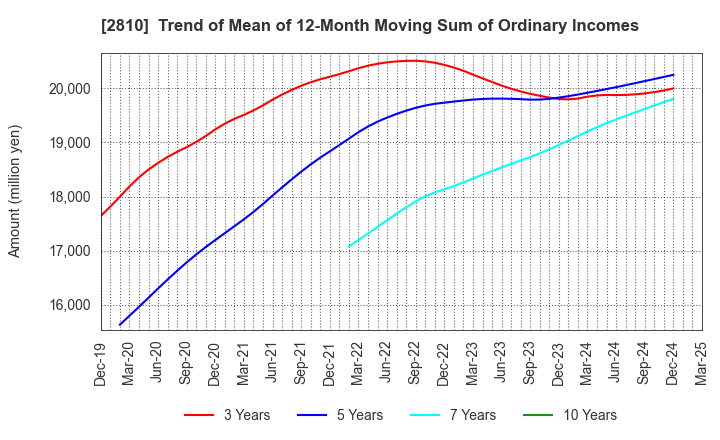 2810 House Foods Group Inc.: Trend of Mean of 12-Month Moving Sum of Ordinary Incomes