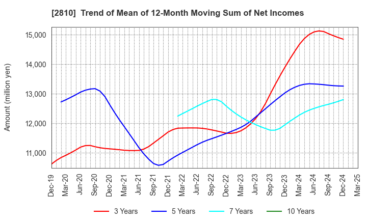 2810 House Foods Group Inc.: Trend of Mean of 12-Month Moving Sum of Net Incomes