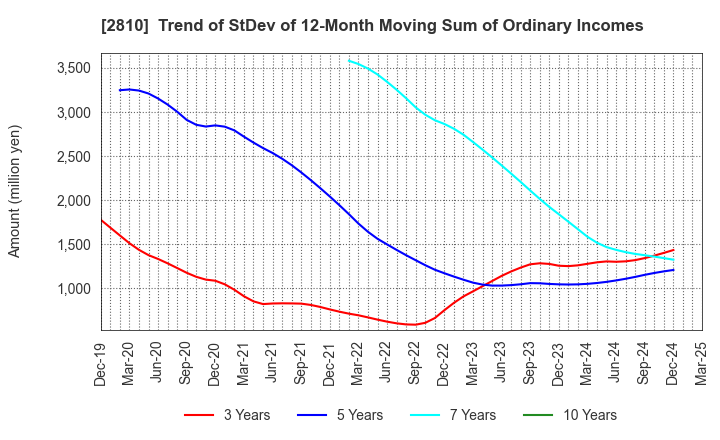 2810 House Foods Group Inc.: Trend of StDev of 12-Month Moving Sum of Ordinary Incomes