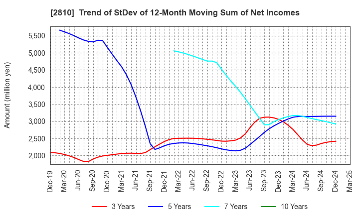 2810 House Foods Group Inc.: Trend of StDev of 12-Month Moving Sum of Net Incomes