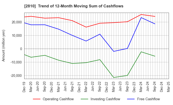 2810 House Foods Group Inc.: Trend of 12-Month Moving Sum of Cashflows