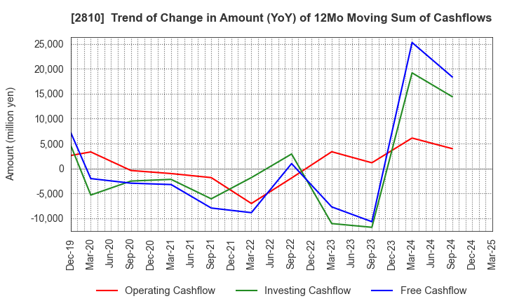 2810 House Foods Group Inc.: Trend of Change in Amount (YoY) of 12Mo Moving Sum of Cashflows