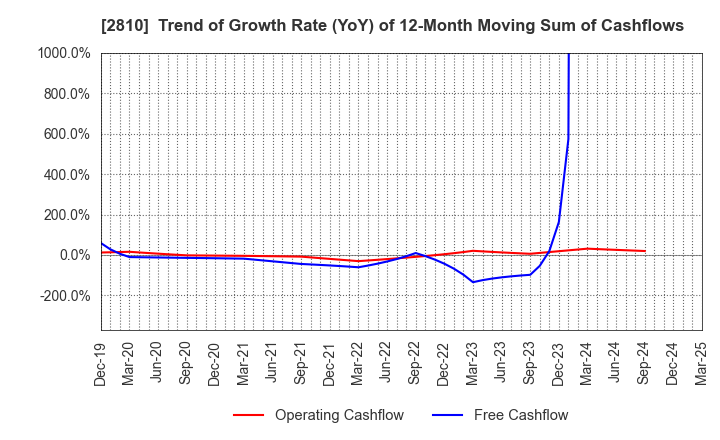 2810 House Foods Group Inc.: Trend of Growth Rate (YoY) of 12-Month Moving Sum of Cashflows