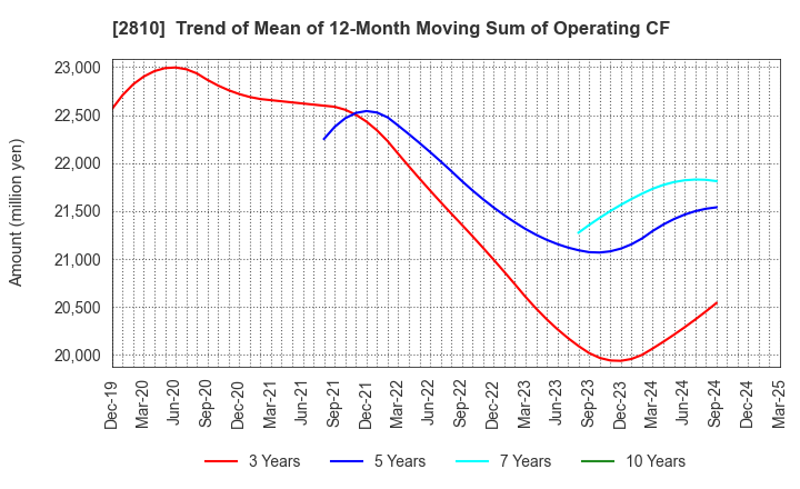 2810 House Foods Group Inc.: Trend of Mean of 12-Month Moving Sum of Operating CF