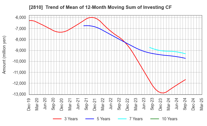 2810 House Foods Group Inc.: Trend of Mean of 12-Month Moving Sum of Investing CF