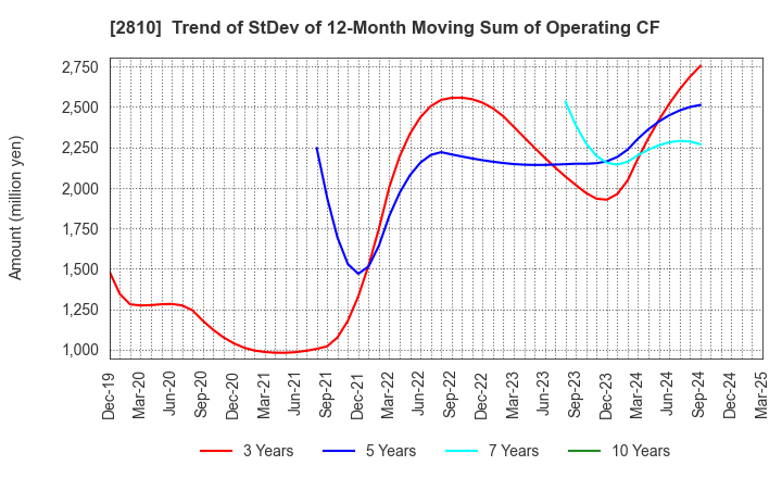 2810 House Foods Group Inc.: Trend of StDev of 12-Month Moving Sum of Operating CF