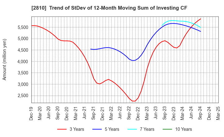 2810 House Foods Group Inc.: Trend of StDev of 12-Month Moving Sum of Investing CF