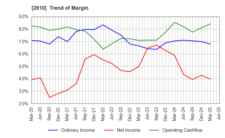 2810 House Foods Group Inc.: Trend of Margin
