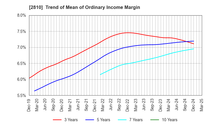 2810 House Foods Group Inc.: Trend of Mean of Ordinary Income Margin