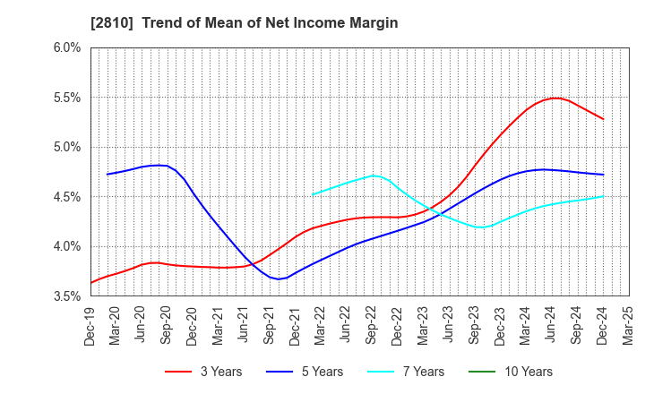 2810 House Foods Group Inc.: Trend of Mean of Net Income Margin