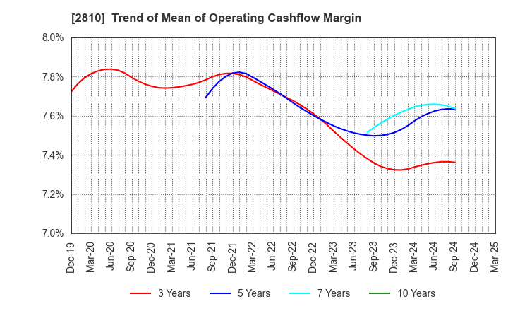 2810 House Foods Group Inc.: Trend of Mean of Operating Cashflow Margin
