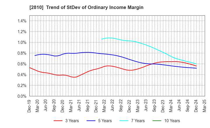 2810 House Foods Group Inc.: Trend of StDev of Ordinary Income Margin