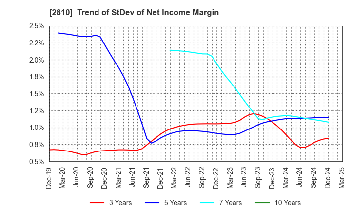 2810 House Foods Group Inc.: Trend of StDev of Net Income Margin