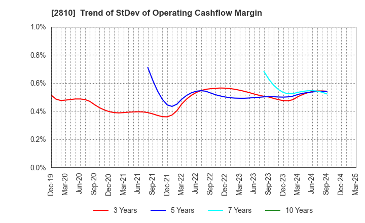 2810 House Foods Group Inc.: Trend of StDev of Operating Cashflow Margin