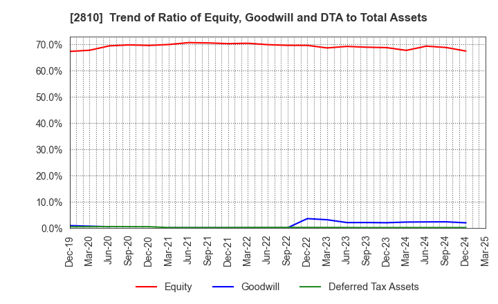 2810 House Foods Group Inc.: Trend of Ratio of Equity, Goodwill and DTA to Total Assets