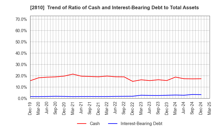 2810 House Foods Group Inc.: Trend of Ratio of Cash and Interest-Bearing Debt to Total Assets