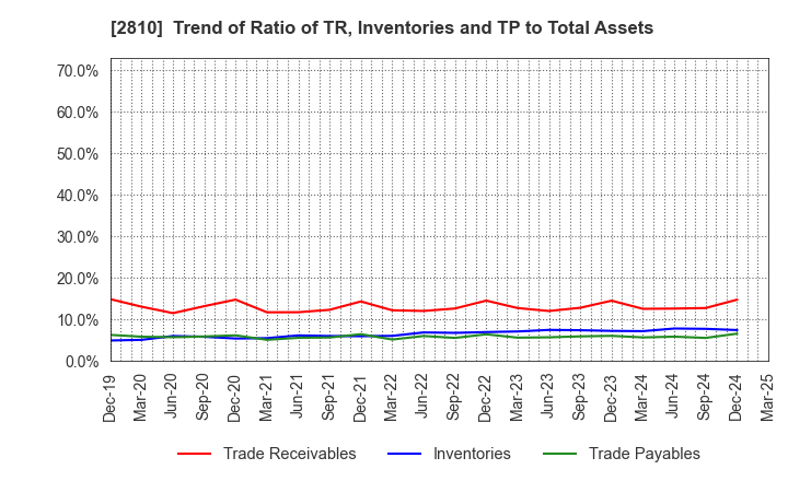 2810 House Foods Group Inc.: Trend of Ratio of TR, Inventories and TP to Total Assets