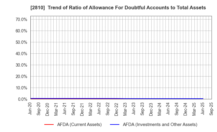 2810 House Foods Group Inc.: Trend of Ratio of Allowance For Doubtful Accounts to Total Assets