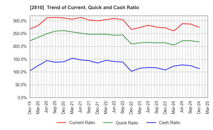 2810 House Foods Group Inc.: Trend of Current, Quick and Cash Ratio