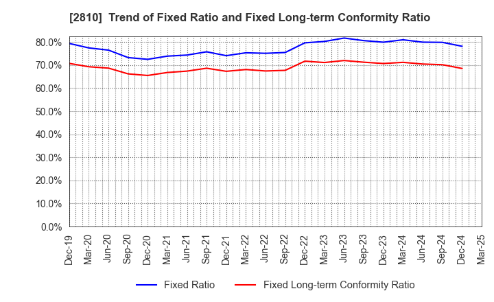 2810 House Foods Group Inc.: Trend of Fixed Ratio and Fixed Long-term Conformity Ratio