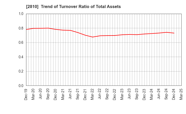 2810 House Foods Group Inc.: Trend of Turnover Ratio of Total Assets