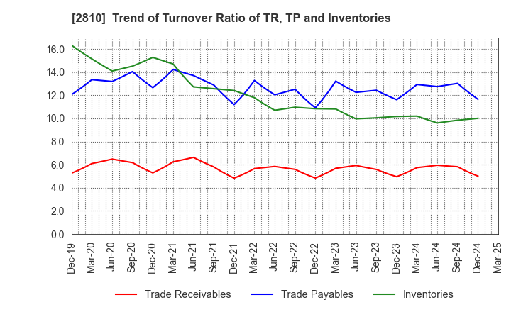 2810 House Foods Group Inc.: Trend of Turnover Ratio of TR, TP and Inventories
