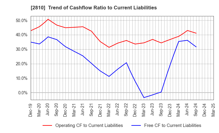 2810 House Foods Group Inc.: Trend of Cashflow Ratio to Current Liabilities