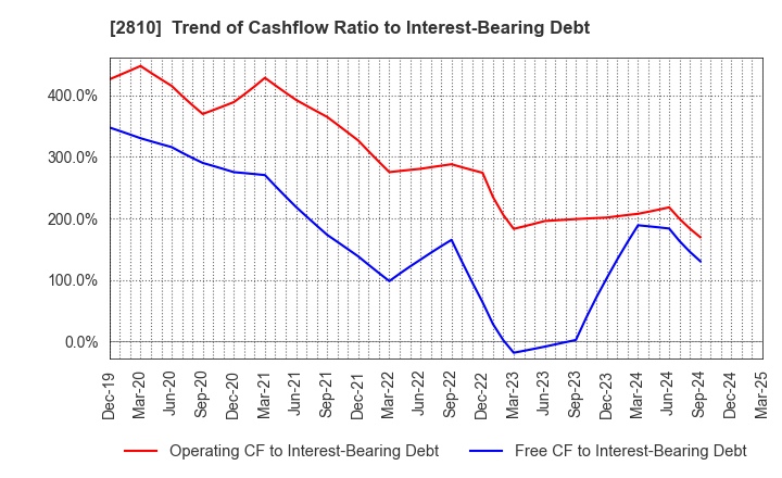 2810 House Foods Group Inc.: Trend of Cashflow Ratio to Interest-Bearing Debt