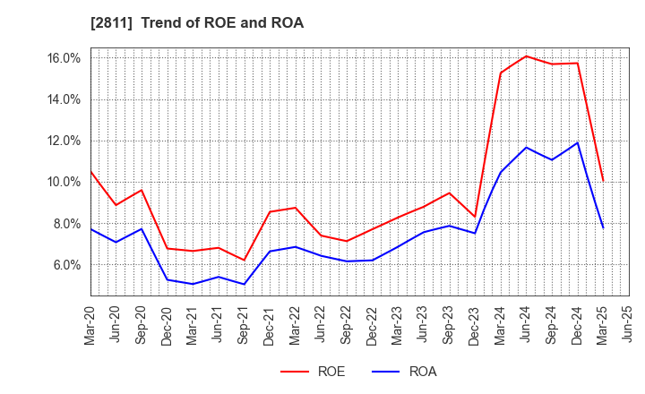 2811 KAGOME CO.,LTD.: Trend of ROE and ROA