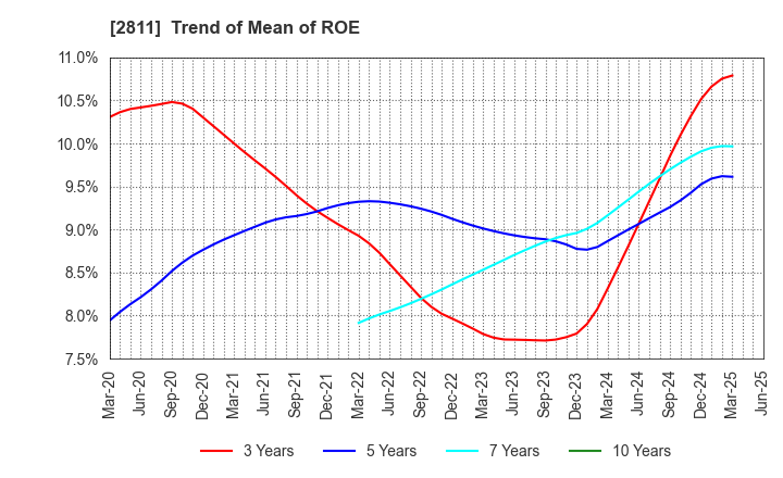 2811 KAGOME CO.,LTD.: Trend of Mean of ROE